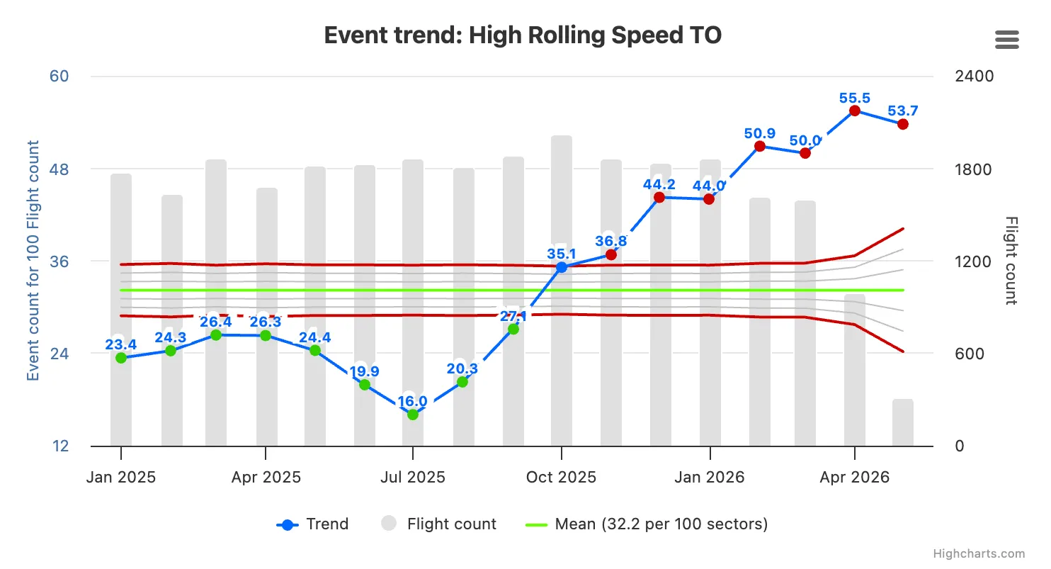 SARA.FDM: one event trended over eighteen months against flight counts and the fleet mean.