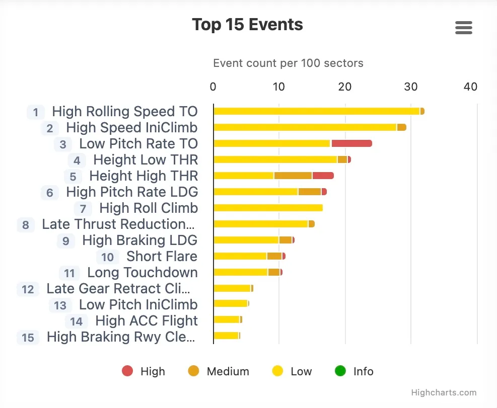 SARA.FDM: the top fifteen events per 100 sectors, ranked and coloured by severity.