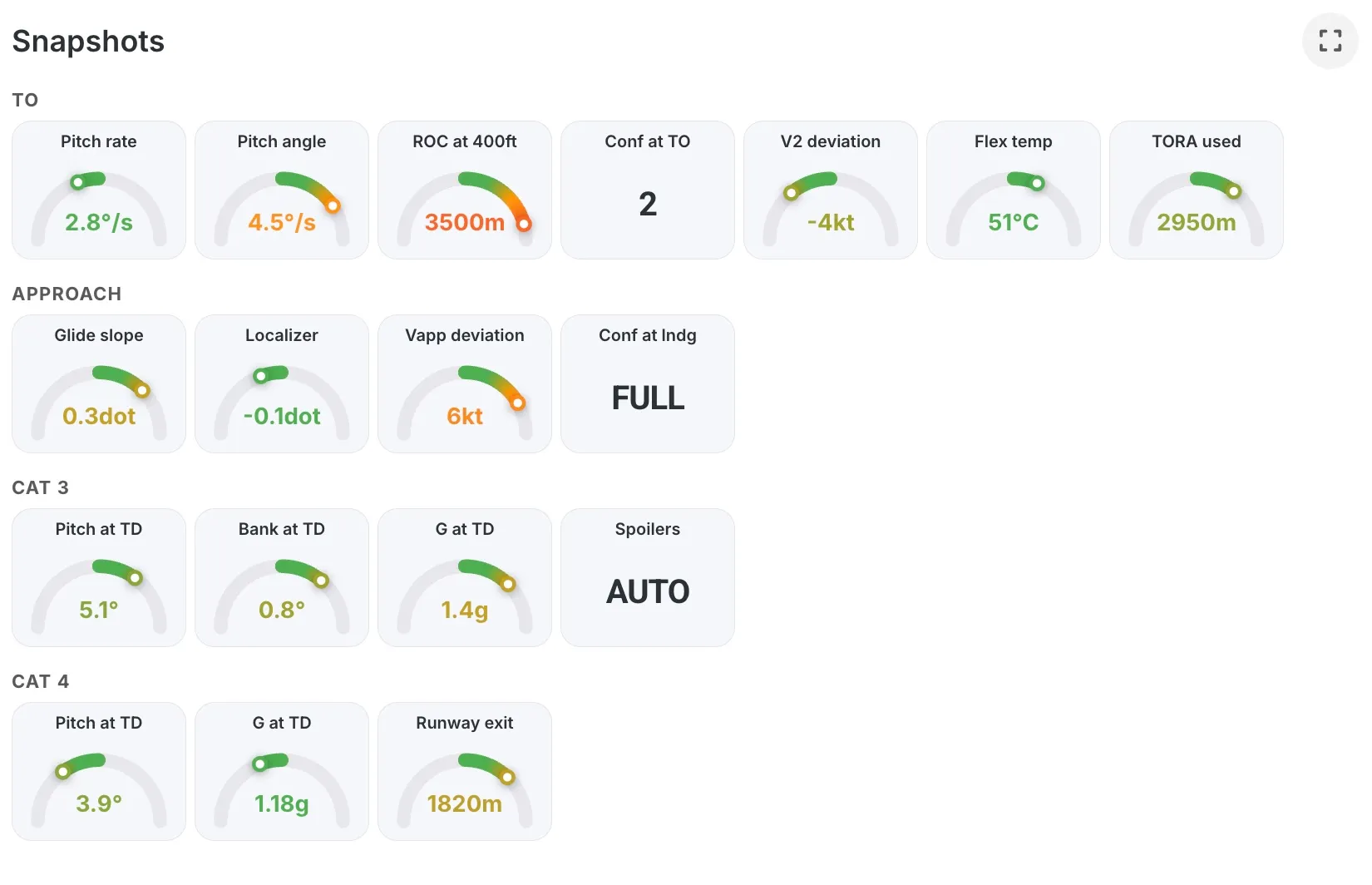 SARA.PWI snapshots: take-off, approach and landing gauges for one flight — pitch rate, glide slope, Vapp deviation and g at touchdown.