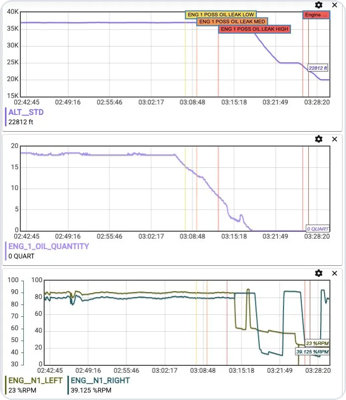 SARA.LIVE diagnostic curves for a demonstration A320 flight: stable cruise altitude, engine 1 oil quantity falling from about 18 quarts to zero, and left and right engine N1 traces, with low, medium, high and shutdown events marked.