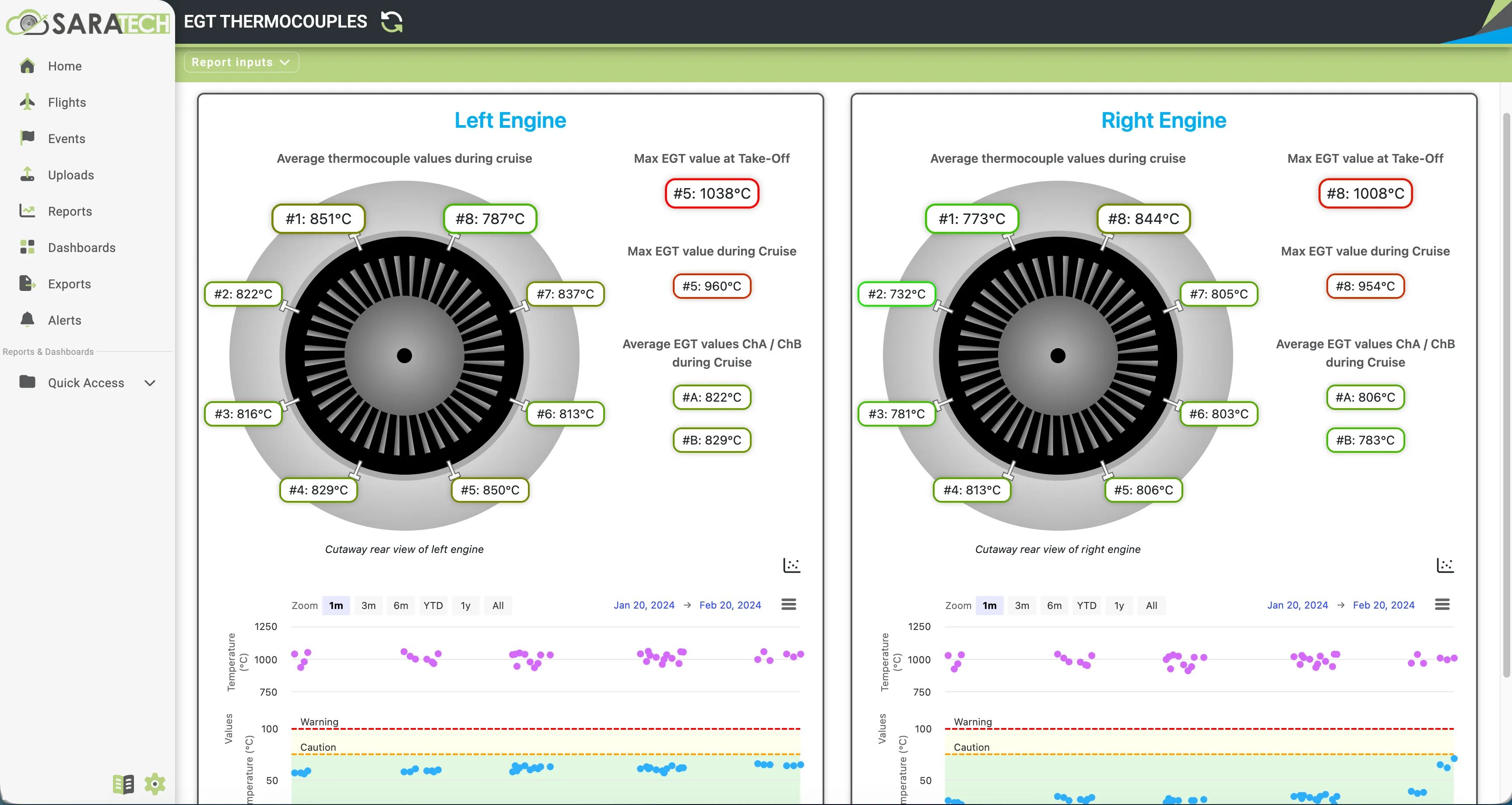 SARA.TECH EGT thermocouples report for the left and right engines: on each, a cutaway rear view of the engine with the eight thermocouple averages during cruise placed around it, the maximum EGT at take-off and during cruise in red, the channel A and B averages, and below, a month of temperature readings with the caution and warning thresholds drawn.