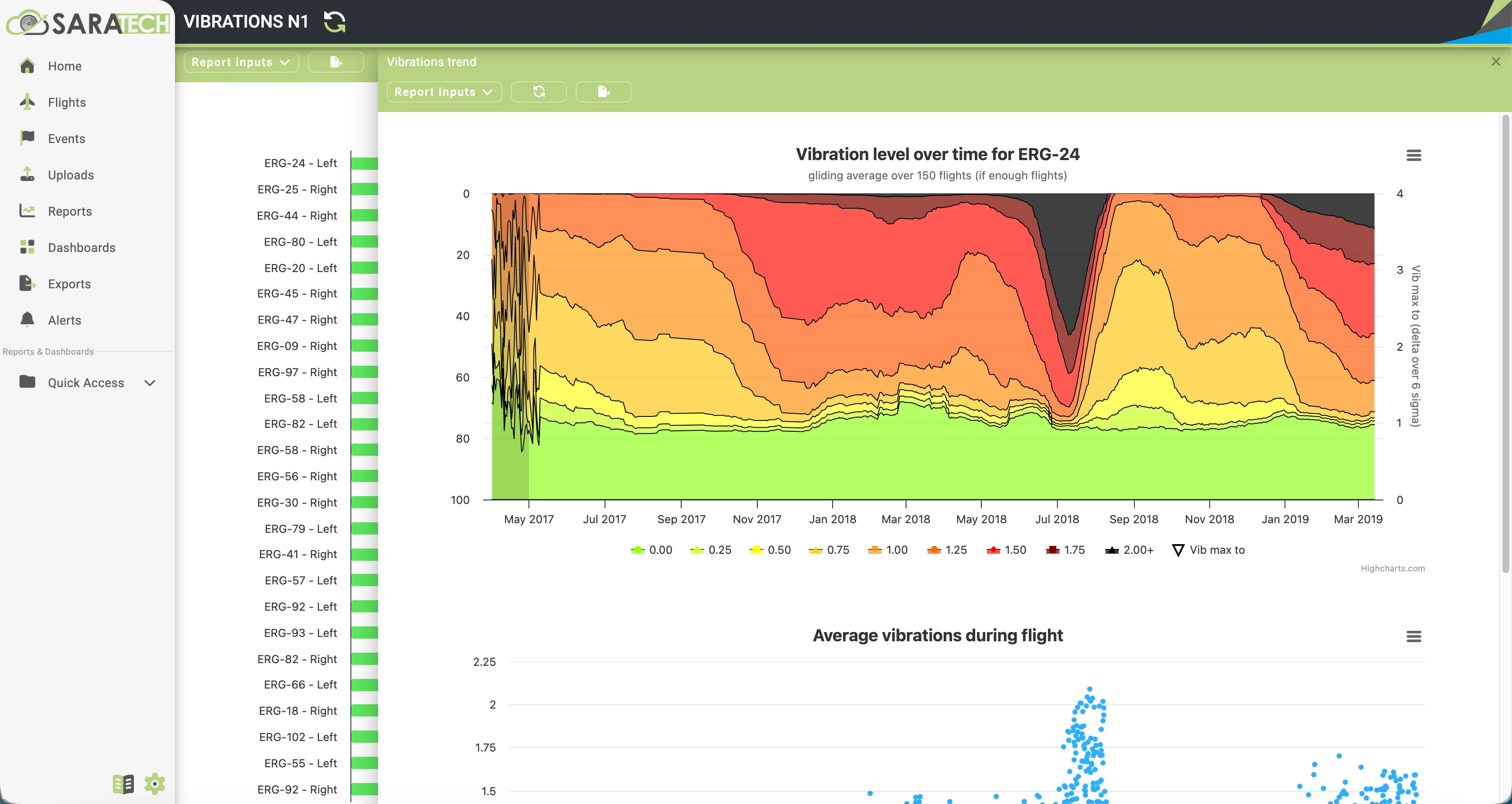 SARA.TECH vibration report: engines across the fleet ranked in a bar list, beside a stacked area chart of the N1 vibration level for one aircraft over two years as a gliding average across 150 flights, banded by severity, and a scatter plot of average vibration during flight.