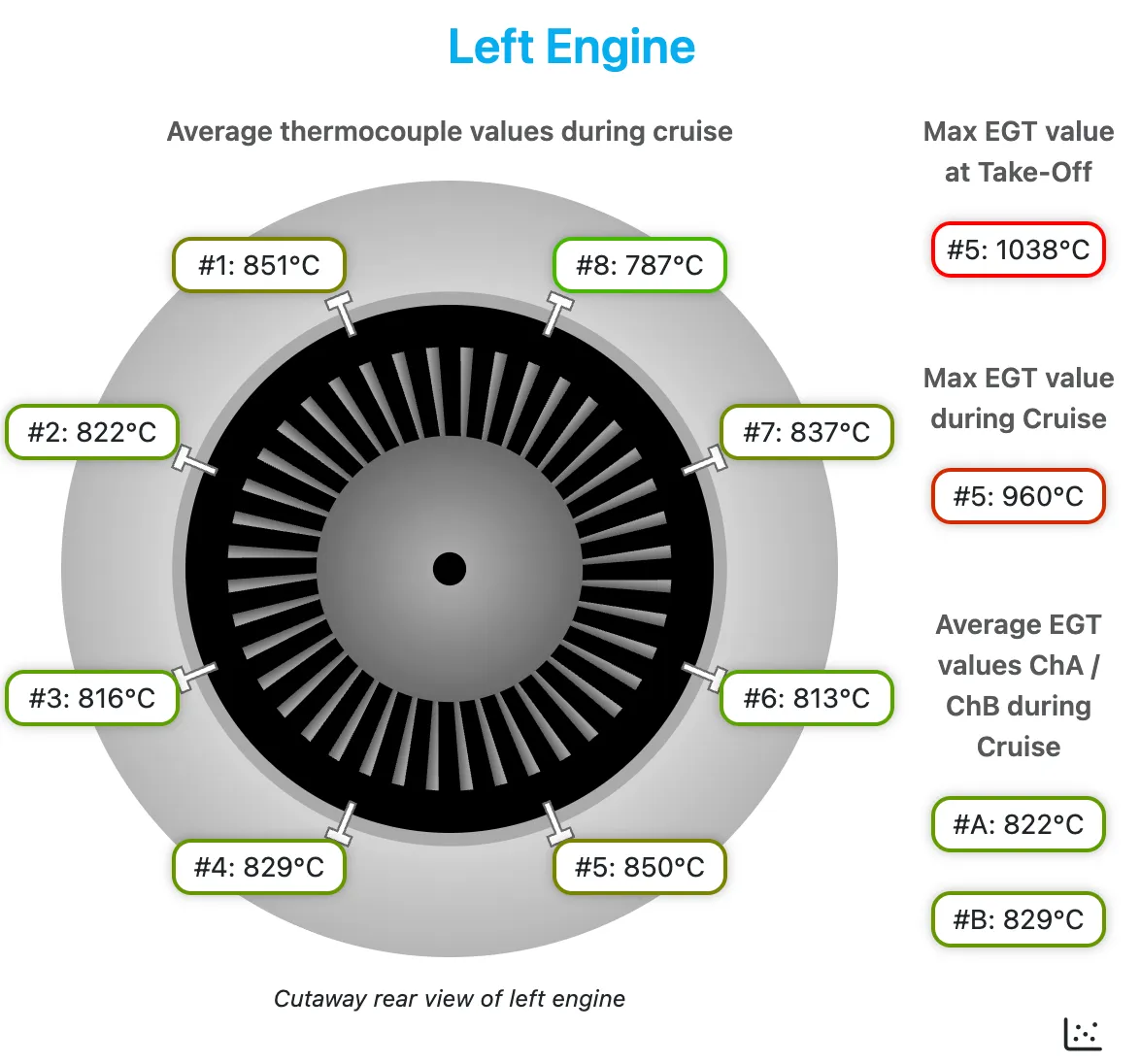 SARA.TECH: average thermocouple readings around the left engine, with the maximum EGT at take-off and in cruise.