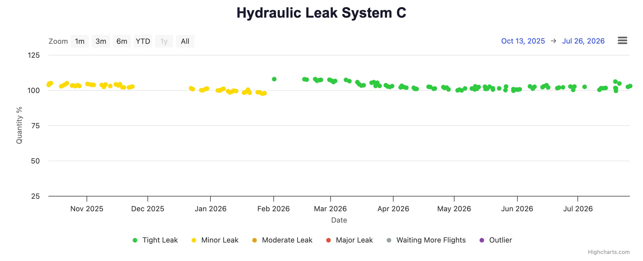 SARA.TECH: hydraulic fluid quantity per flight, classified from tight to major leak.
