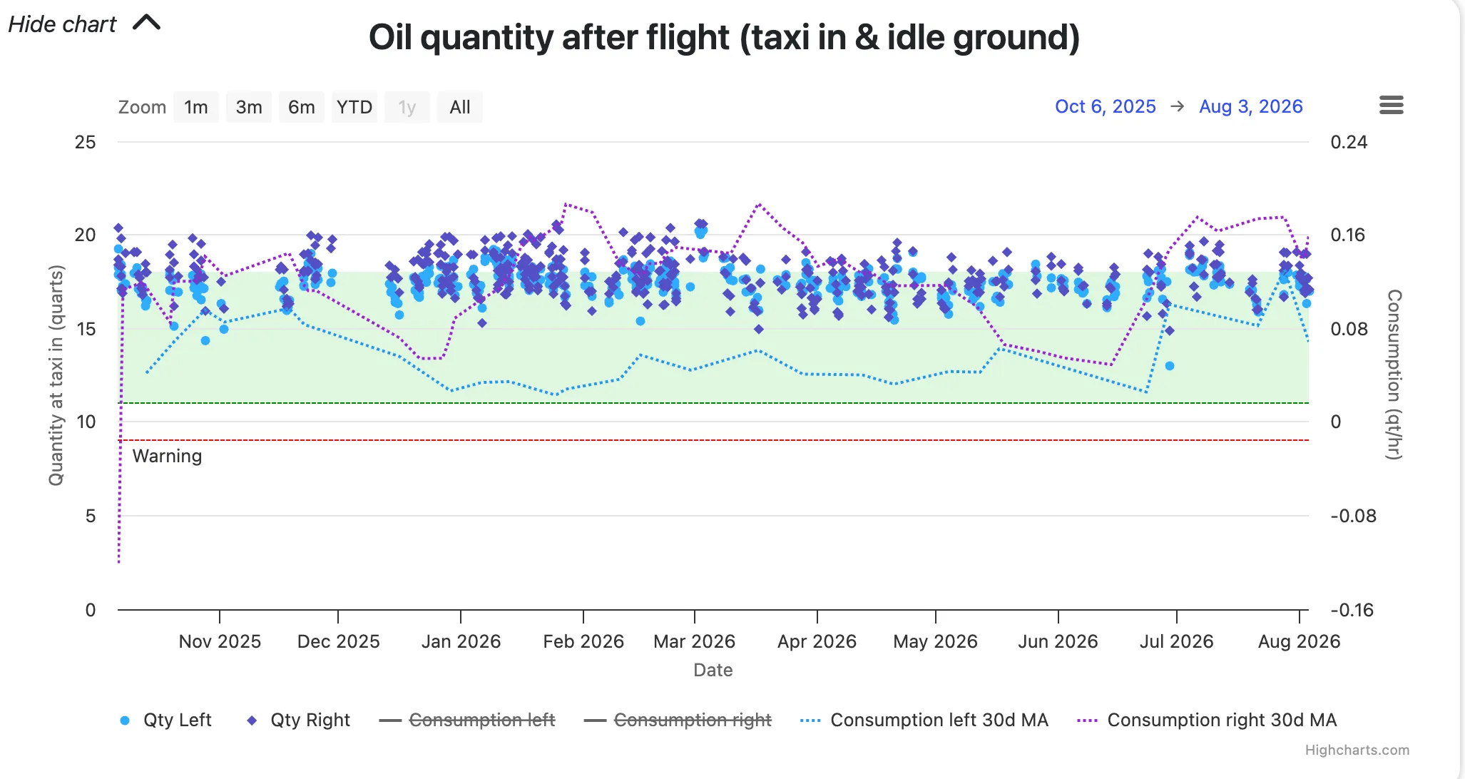 SARA.TECH: oil quantity after every flight with consumption moving averages and a warning threshold.